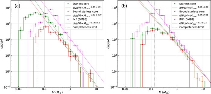 The Core Mass Function in the Orion Nebula Cluster Region: What ...