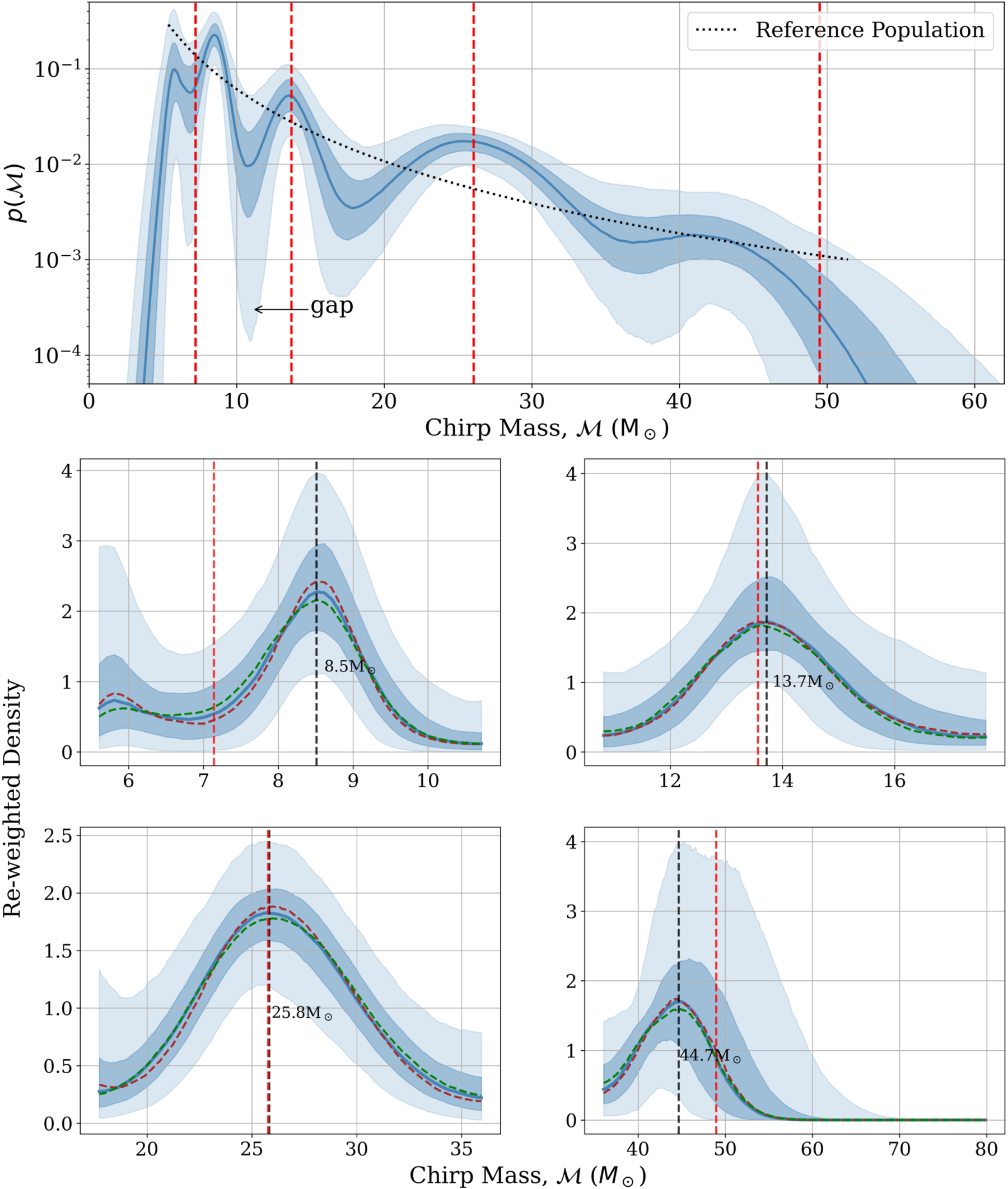 The Emergence of Structure in the Binary Black Hole Mass Distribution ...