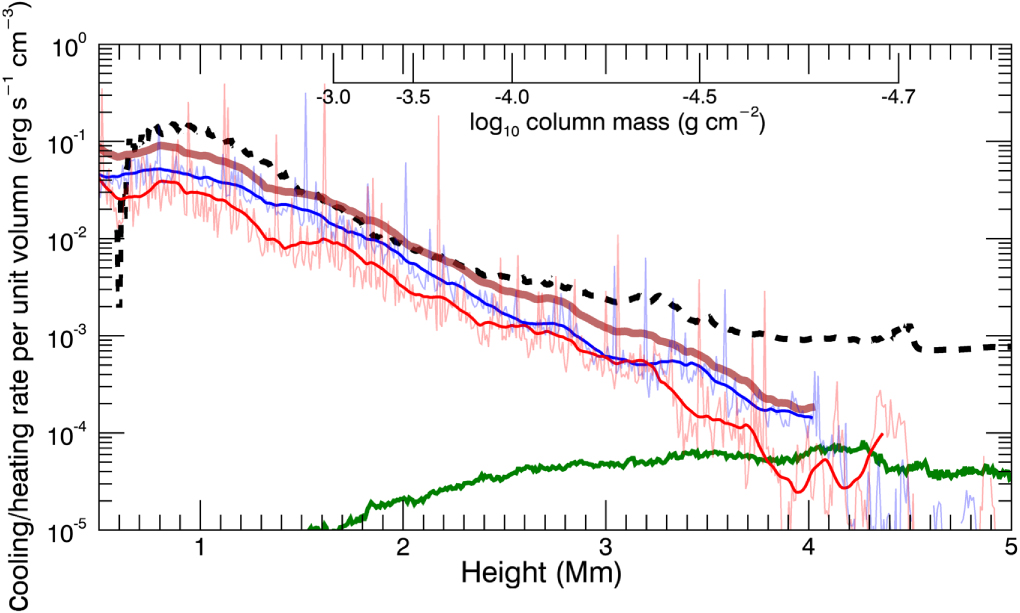 Fast Magnetic Wave Could Heat the Solar Low-beta Chromosphere - IOPscience