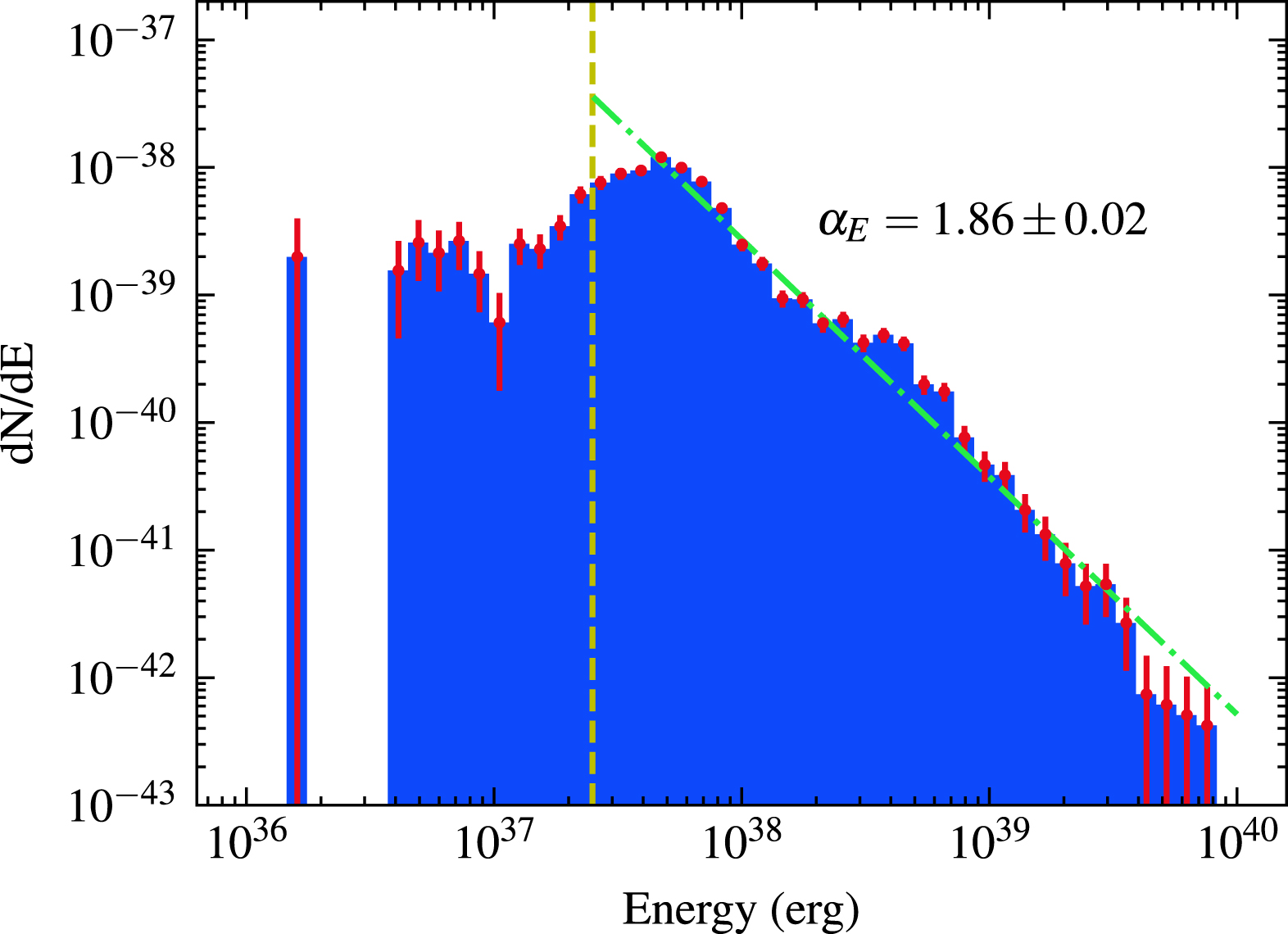 Energy and Waiting Time Distributions of FRB 121102 Observed by FAST ...