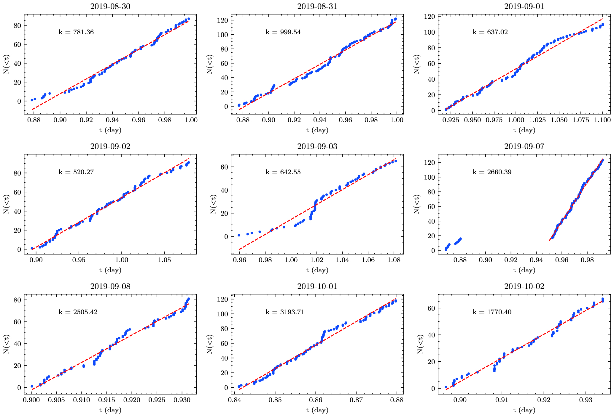 Energy and Waiting Time Distributions of FRB 121102 Observed by FAST ...