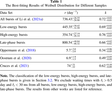 Energy and Waiting Time Distributions of FRB 121102 Observed by FAST ...
