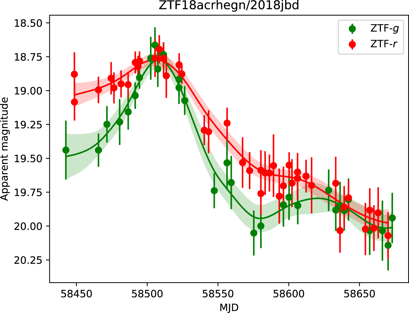 Ztf Optical Rebrightening of Extragalactic Transients from the Zwicky ...