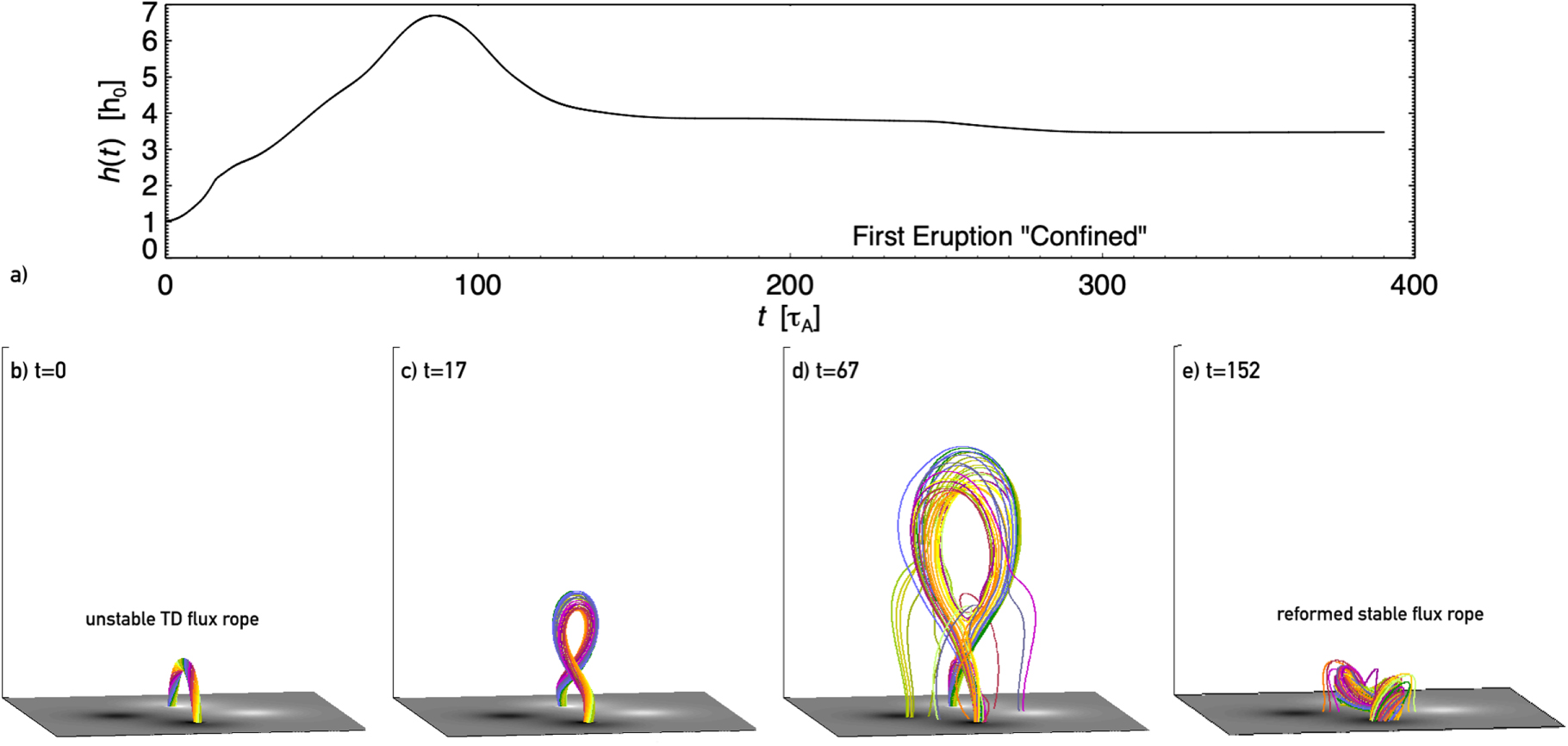 A Model of Homologous Confined and Ejective Eruptions Involving Kink ...