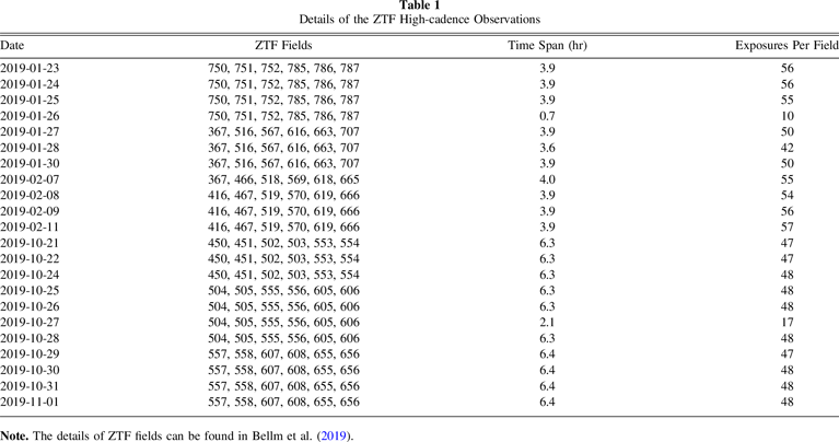 Ztf The Large Superfast Rotators Discovered by the Zwicky Transient ...
