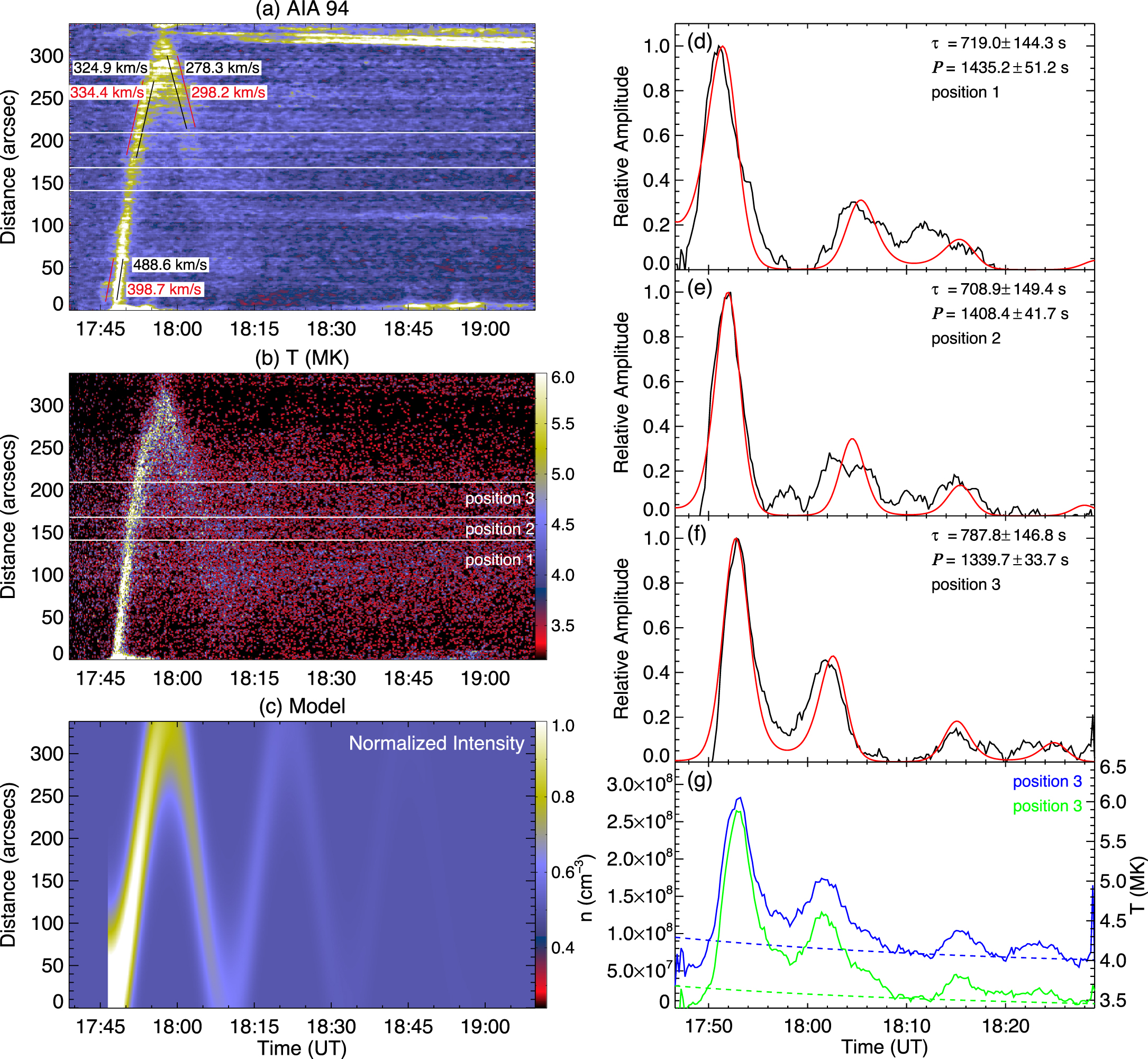 Plasma Heating and Nanoflare Caused by Slow-mode Wave in a Coronal Loop ...
