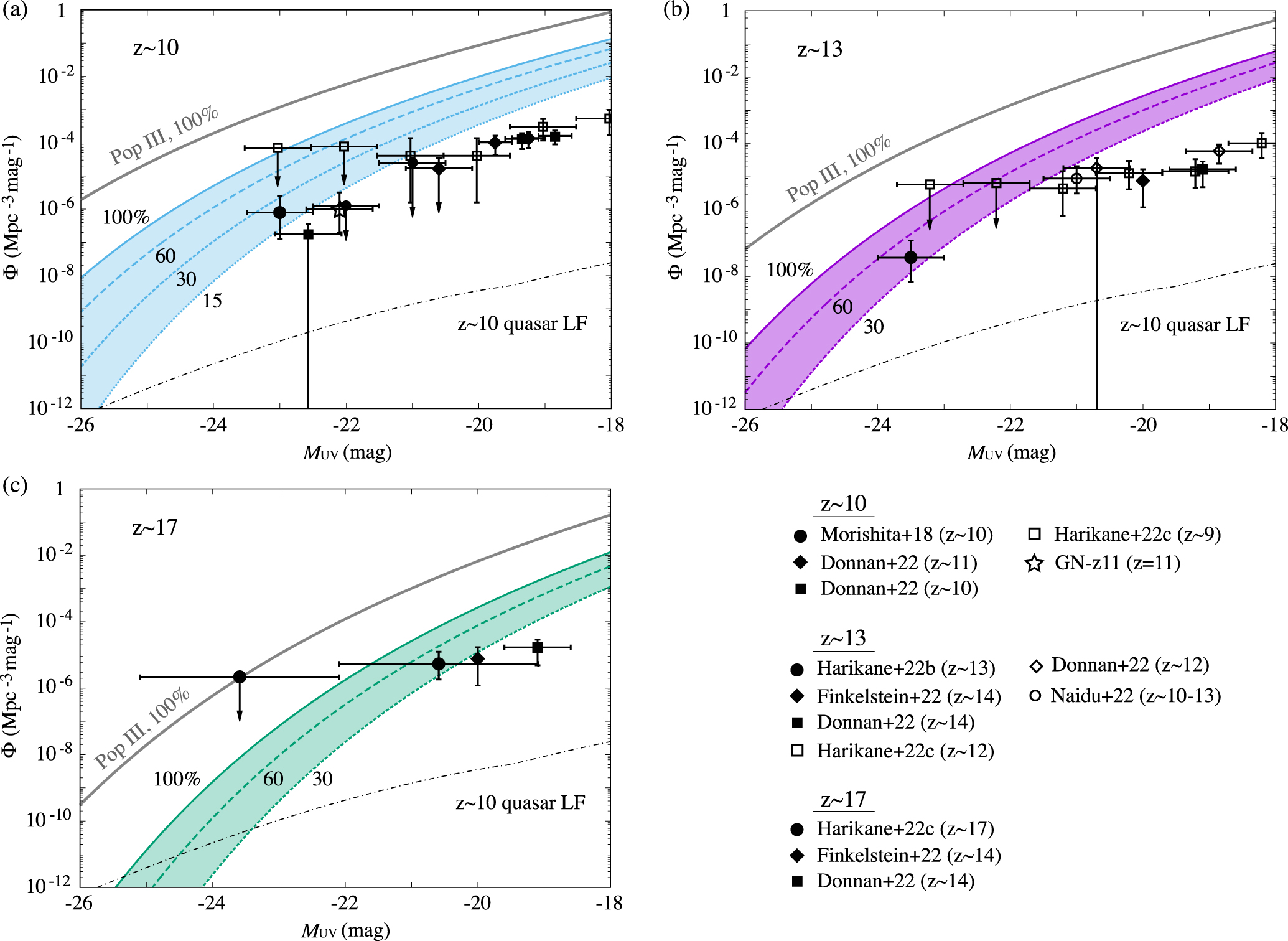 A Lower Bound of Star Formation Activity in Ultra-high-redshift ...