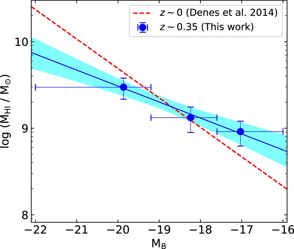 The Hi Mass Function of Star-forming Galaxies at z ∼ 0.35 - IOPscience