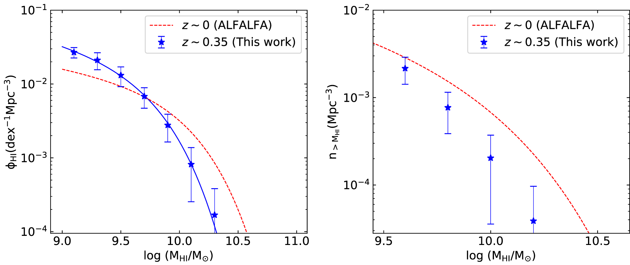 The Hi Mass Function of Star-forming Galaxies at z ∼ 0.35 - IOPscience