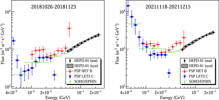 Time Dependence of 50–250 MeV Galactic Cosmic-Ray Protons between Solar ...