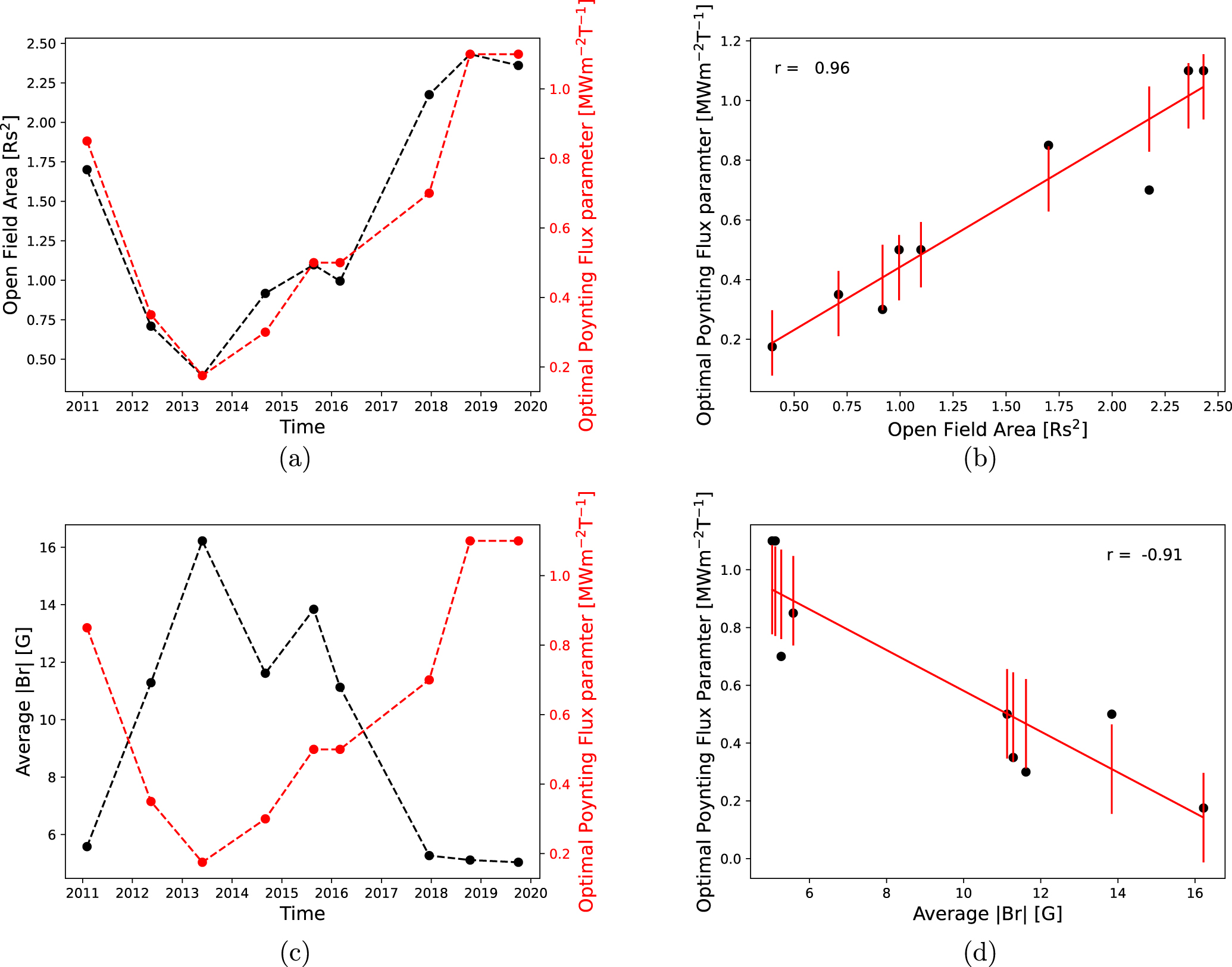 Modeling the Solar Wind during Different Phases of the Last Solar Cycle ...