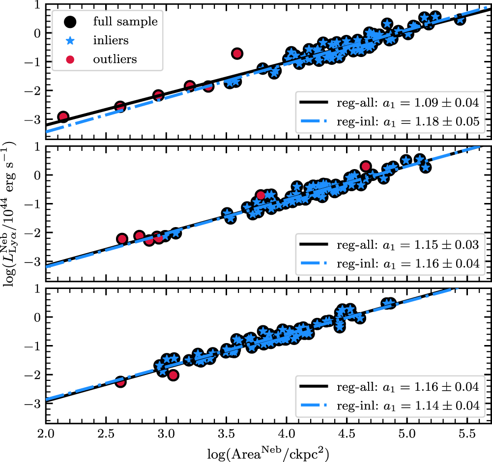 The Luminosity–Area Relation of z > 2 Quasars' Lyα Nebulae - IOPscience