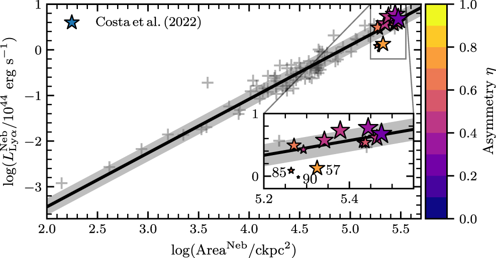 The Luminosity–Area Relation of z > 2 Quasars' Lyα Nebulae - IOPscience