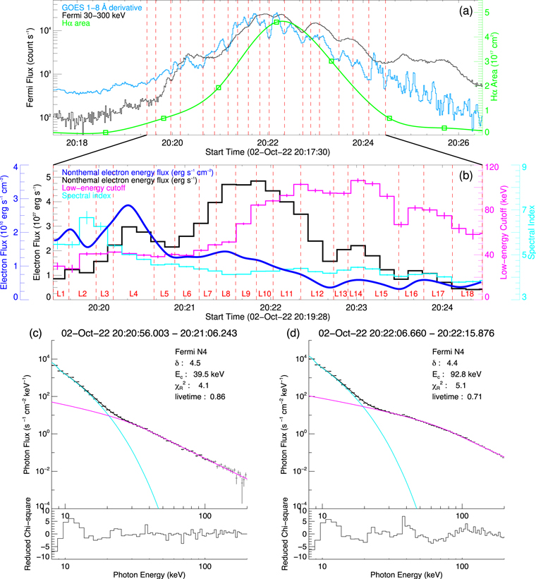 Spectral Observations and Modeling of a Solar White-light Flare ...