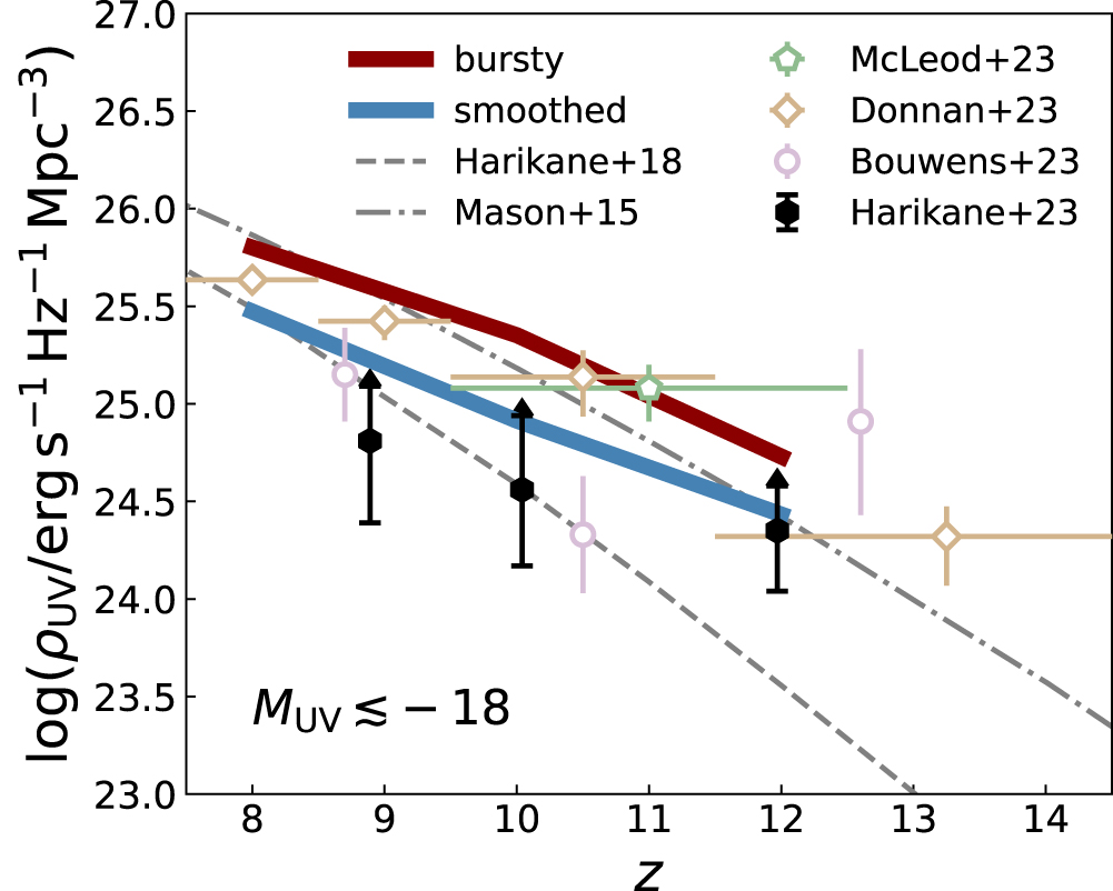 Bursty Star Formation Naturally Explains the Abundance of Bright ...