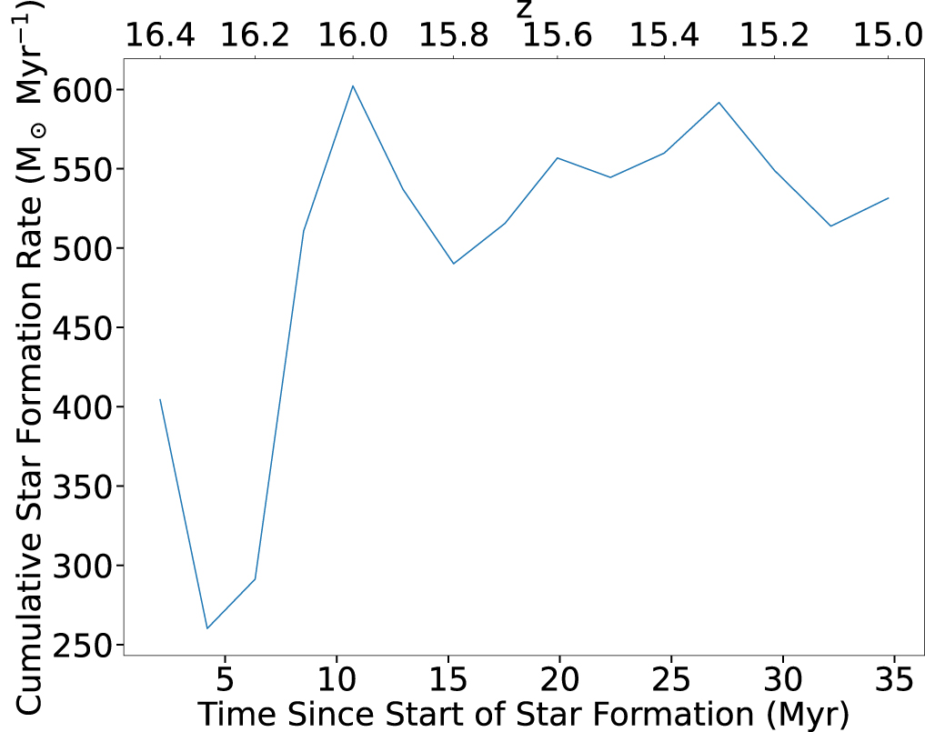 The Supersonic Project: Star Formation in Early Star Clusters without ...