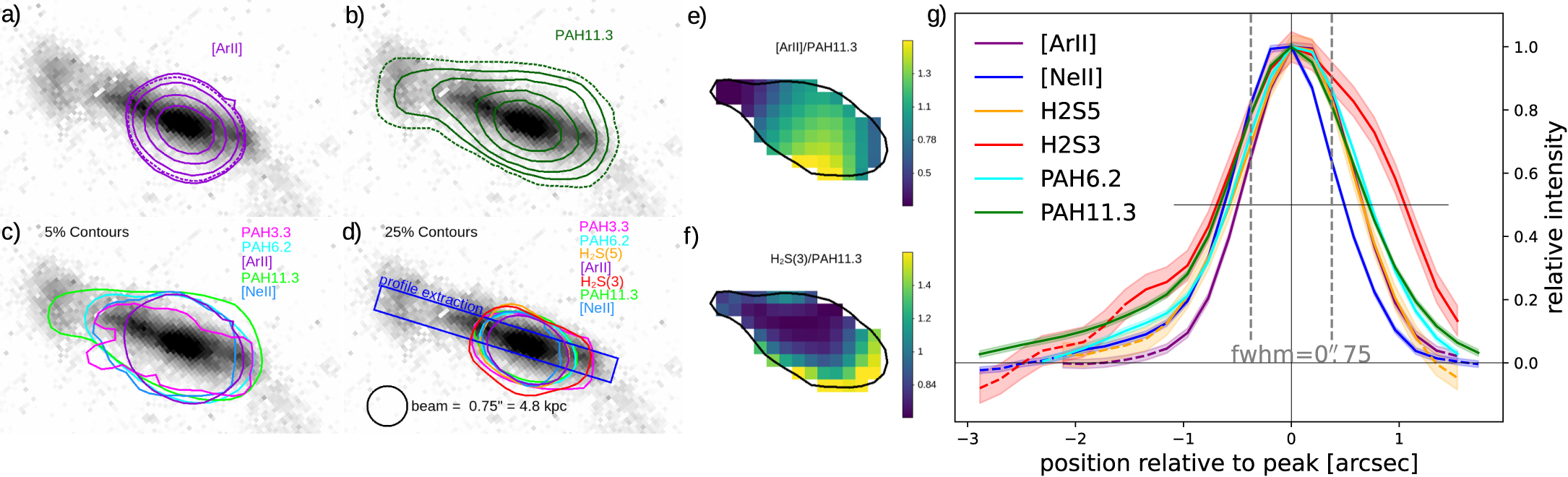 Halfway to the Peak: Spatially Resolved Star Formation and Kinematics ...