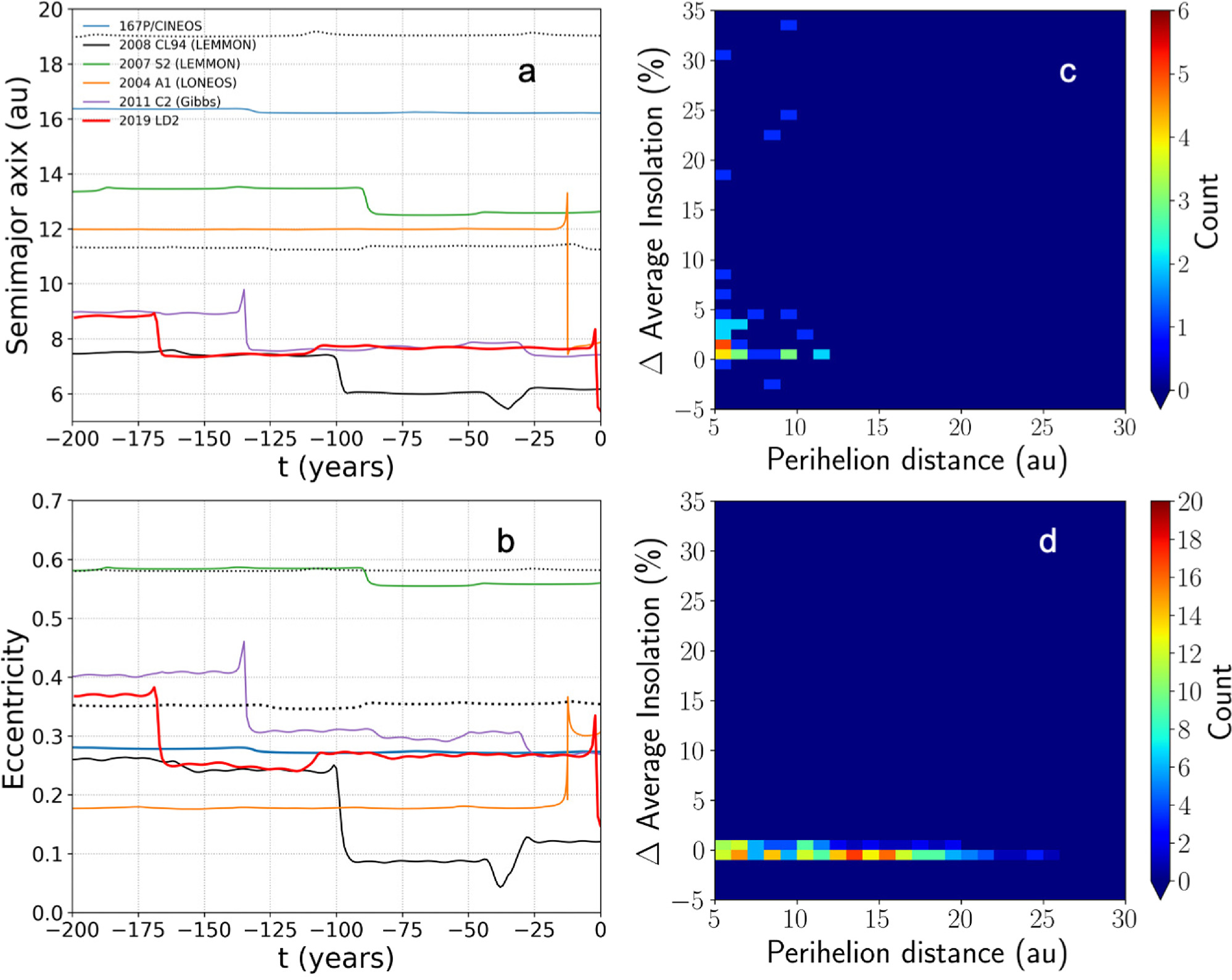 Gli a-jump più recenti (pannello a), ovvero cambiamenti di semiasse maggiore accompagnati da cambiamenti nell'eccentricità (pannello b) evidenti nell'evoluzione orbitale di selezionati centauri attivi conosciuti. Nel pannello c, variazione percentuale nell'insolazione media per orbita dei centauri attivi. Nel pannello d, lo stesso valore ma per centauri inattivi. Credits: Lilly et al. 2024