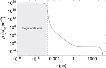 Baryon-induced Collapse of Dark Matter Cores into Supermassive Black ...