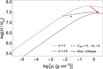 Baryon-induced Collapse of Dark Matter Cores into Supermassive Black ...