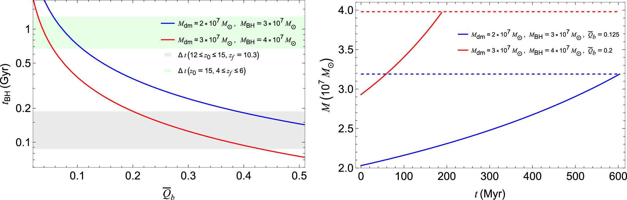 Baryon-induced Collapse of Dark Matter Cores into Supermassive Black ...