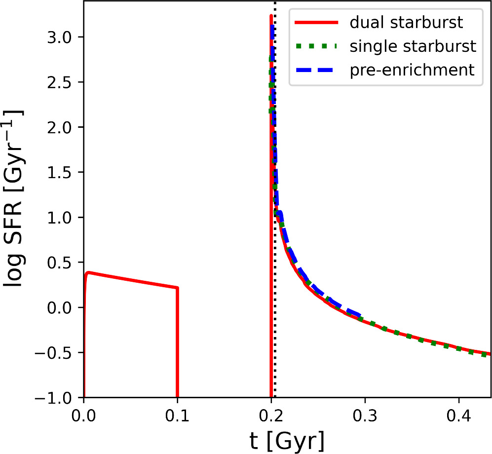 Rapid Chemical Enrichment by Intermittent Star Formation in