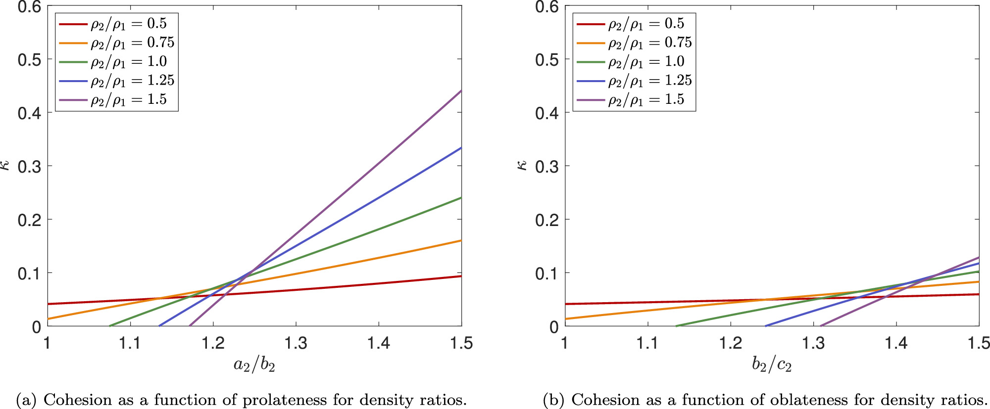 The Strength and Shapes of Contact Binary Objects - IOPscience