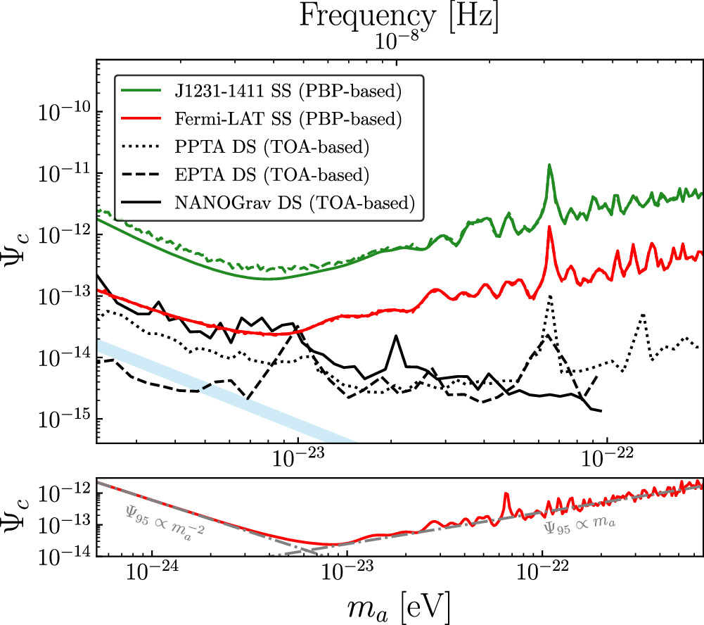 Stochastic Wave Dark Matter with Fermi-LAT γ-Ray Pulsar Timing Array ...