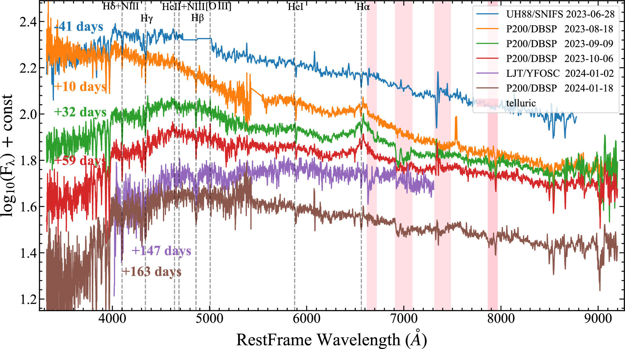 AT 2023lli: A Tidal Disruption Event with Prominent Optical Early Bump ...
