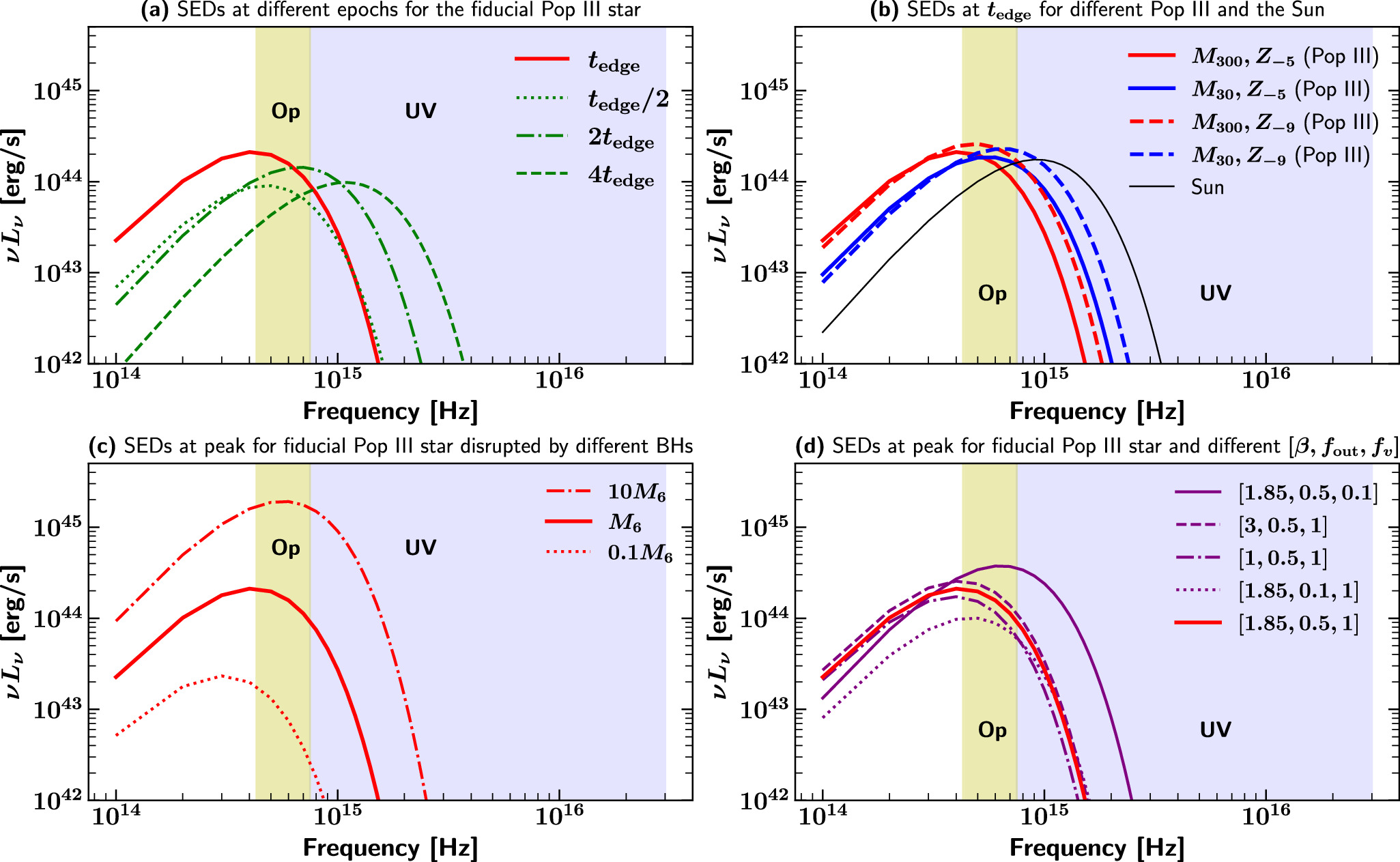 Detecting Population III Stars through Tidal Disruption Events in the ...