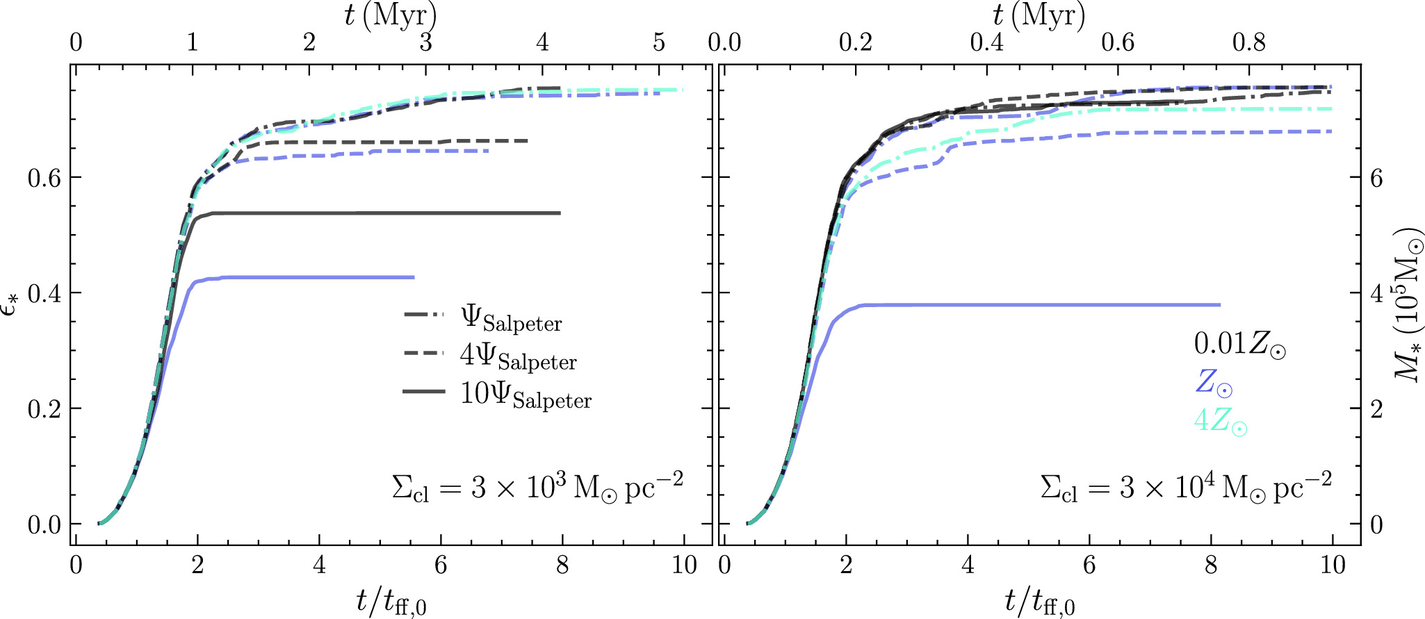 The Interplay between the Initial Mass Function and Star Formation ...