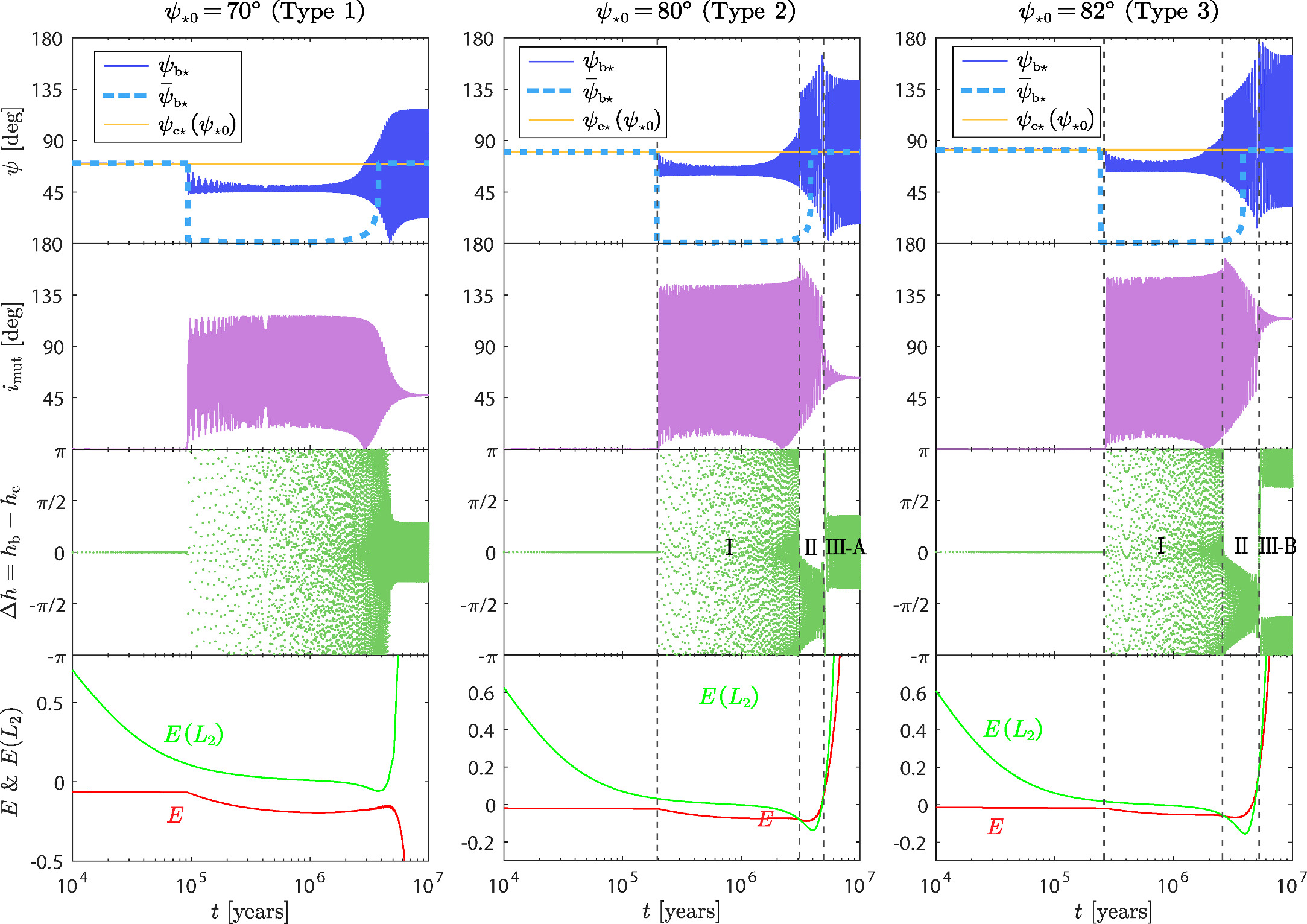 Sculpting of Systems Driven by a Misaligned Disk and