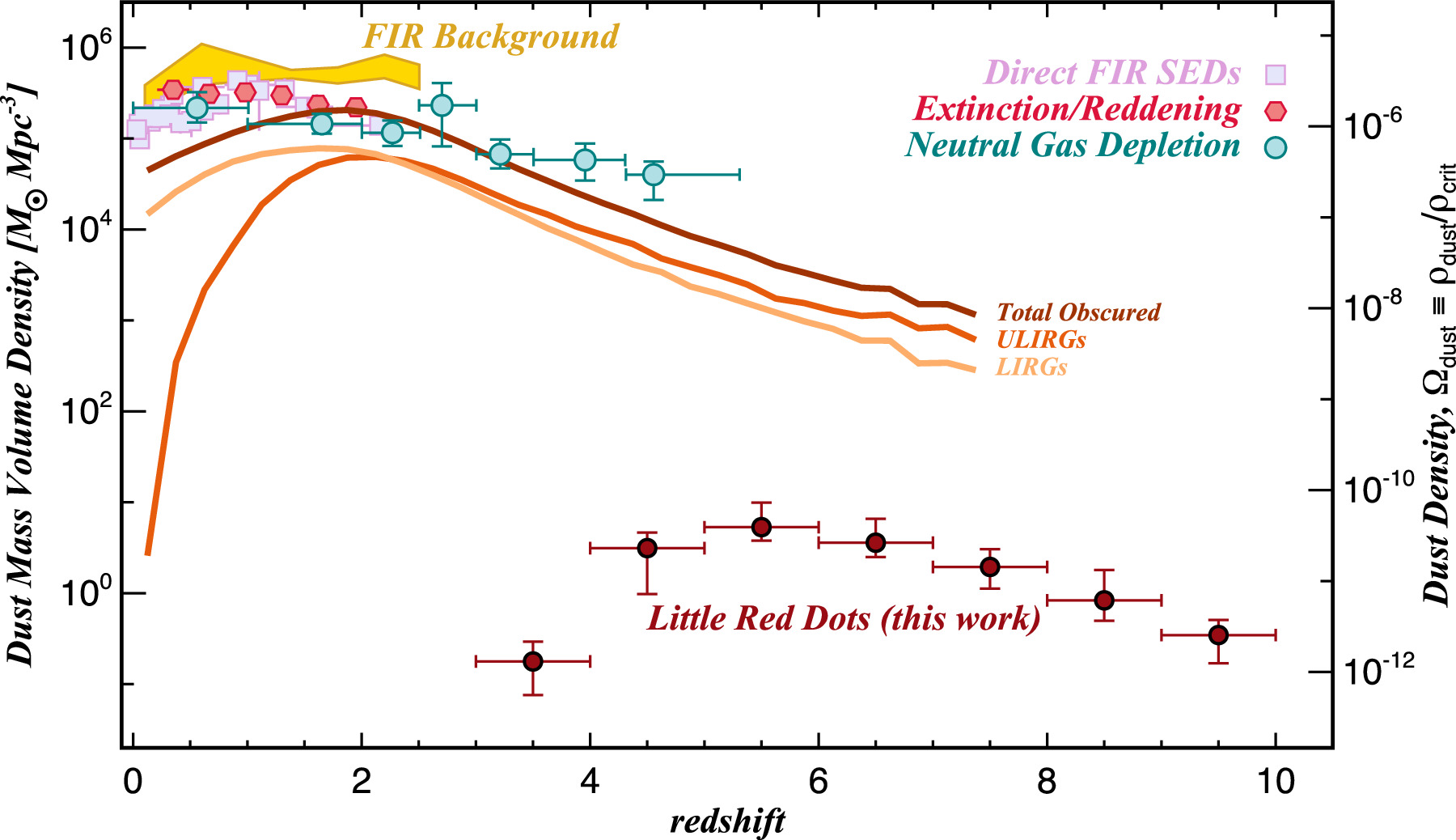 Red Particles Less Density Dust in Little Red Dots - IOPscience