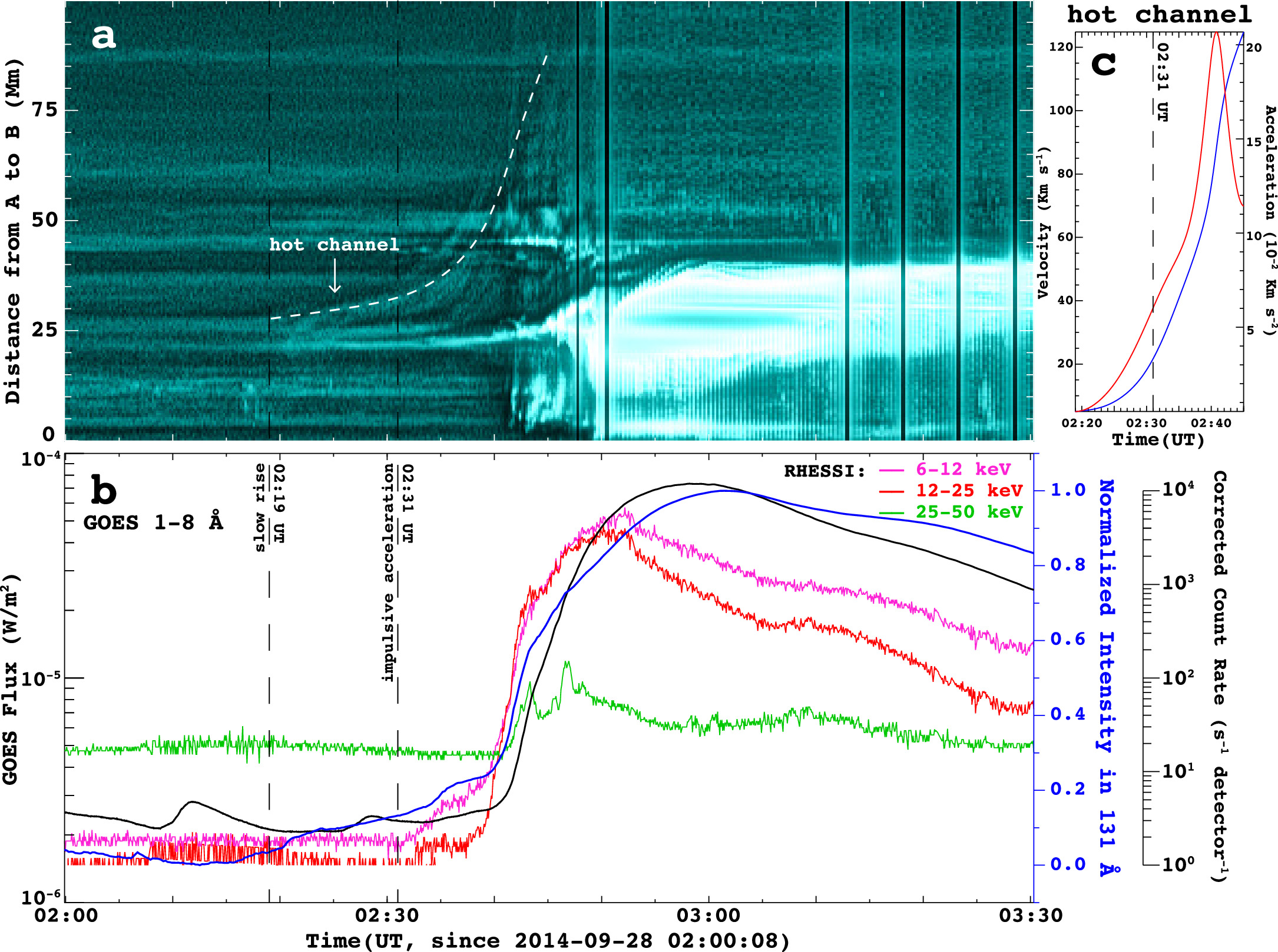 Formation and Eruption of a Hot Channel Magnetic Flux Rope in a Nested ...