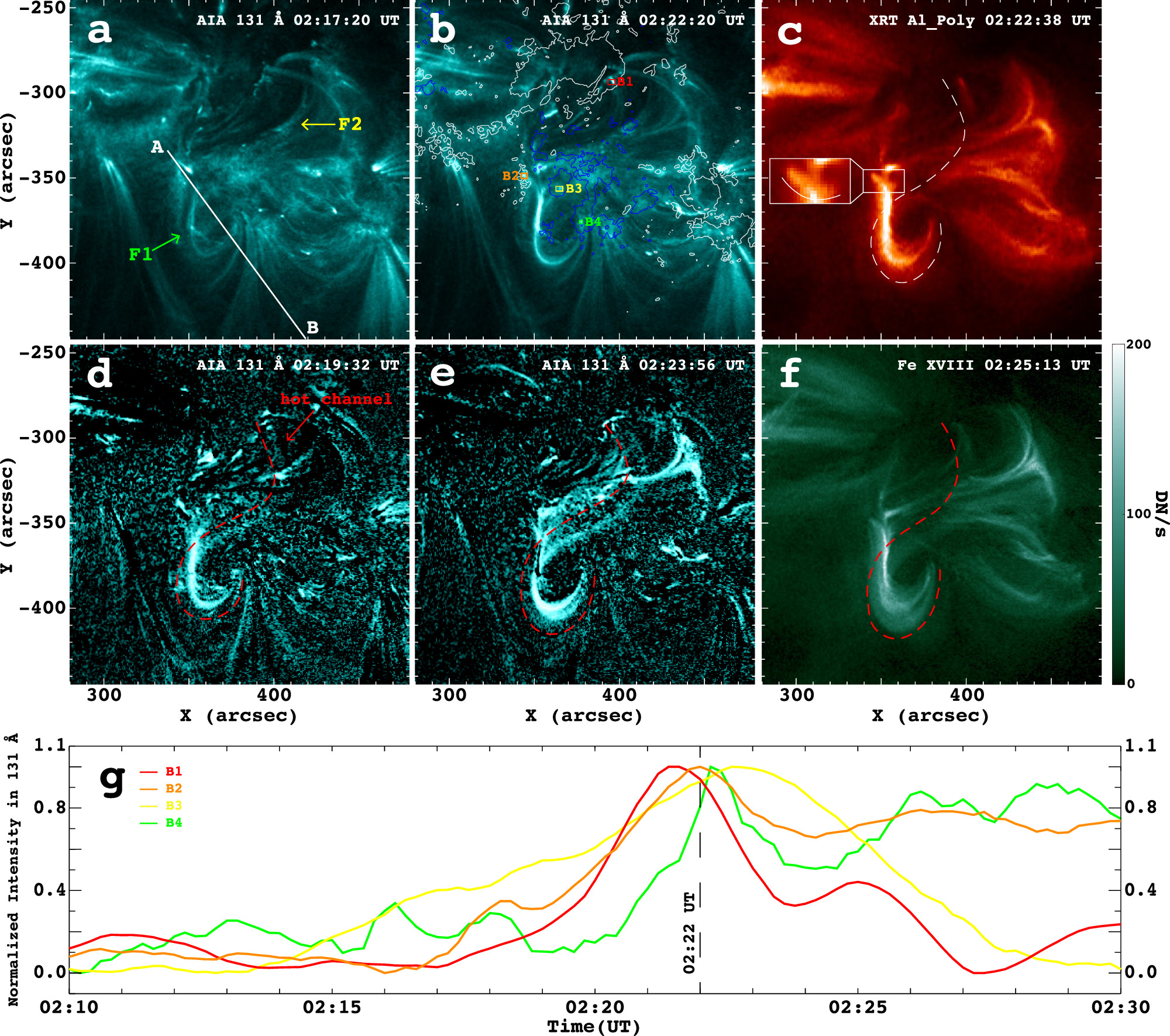 Formation and Eruption of a Hot Channel Magnetic Flux Rope in a Nested ...