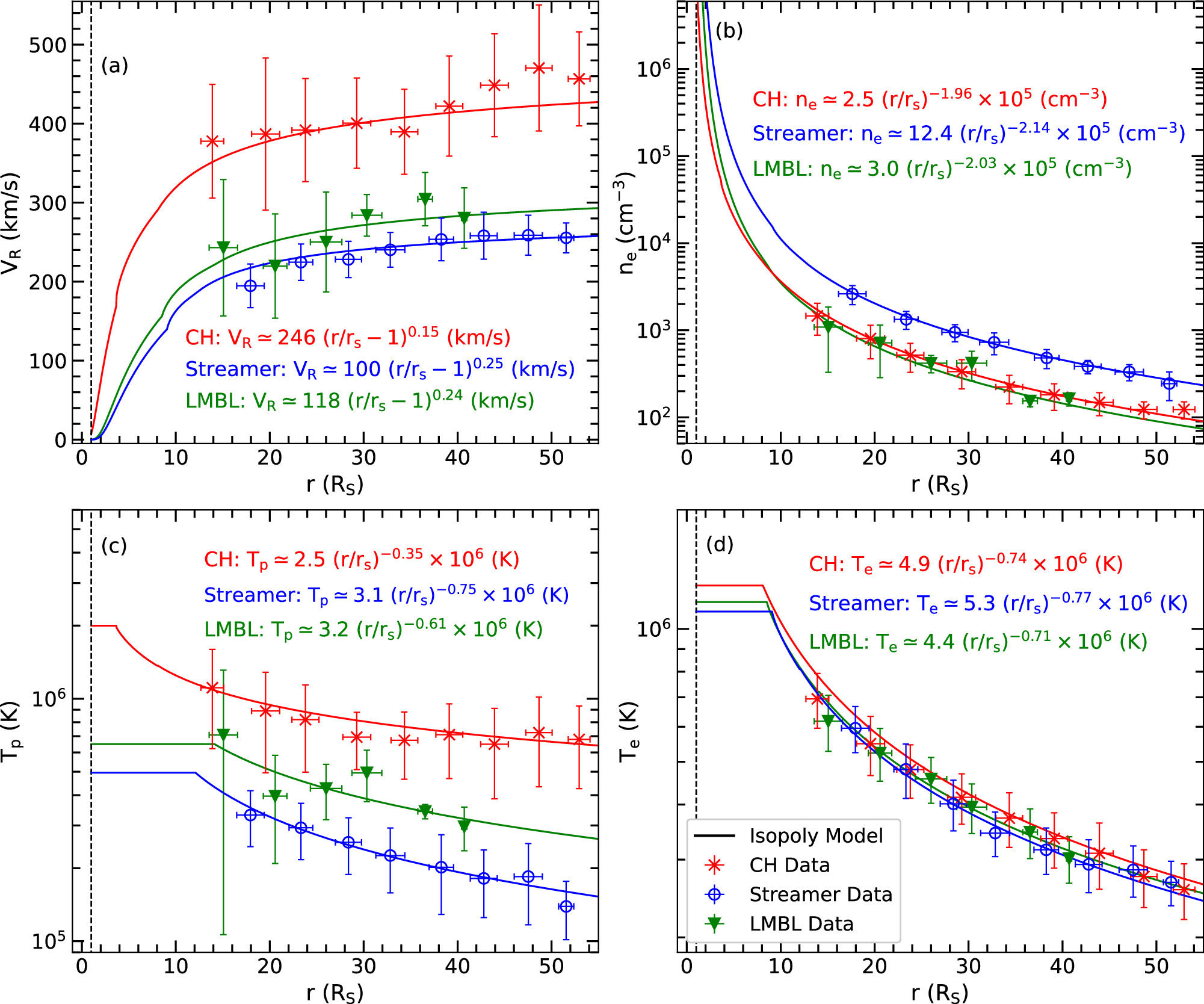 On the Acceleration of the Young Solar Wind from Different Source ...