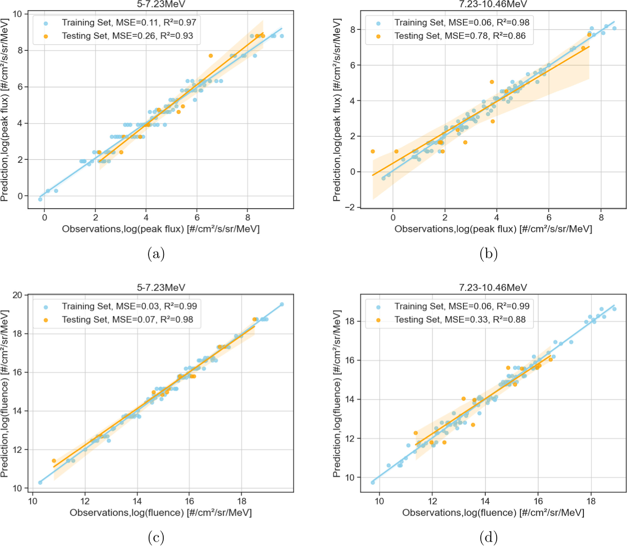 Predicting the Energy Spectra of Solar Energetic Particles with a ...