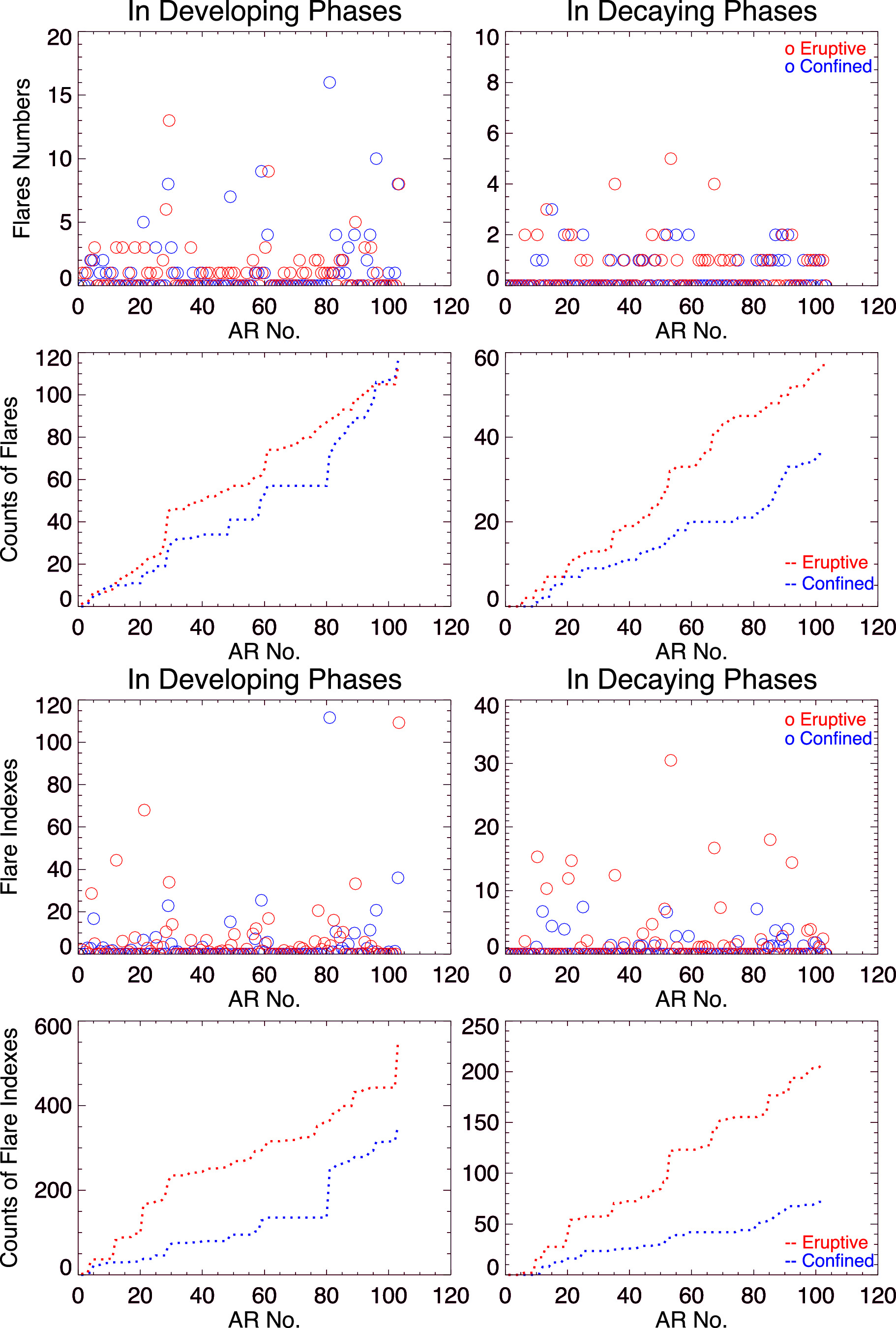 Large Eruptive and Confined Flares in Relation to the Solar Active ...