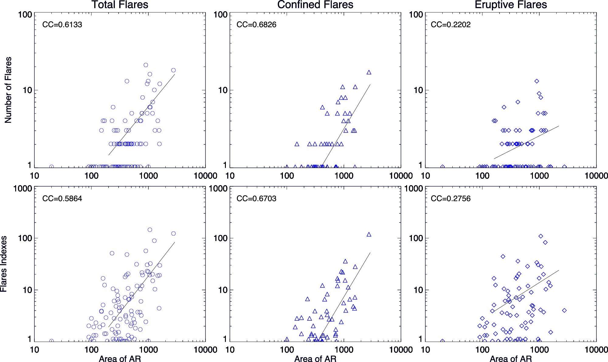 Large Eruptive and Confined Flares in Relation to the Solar Active ...