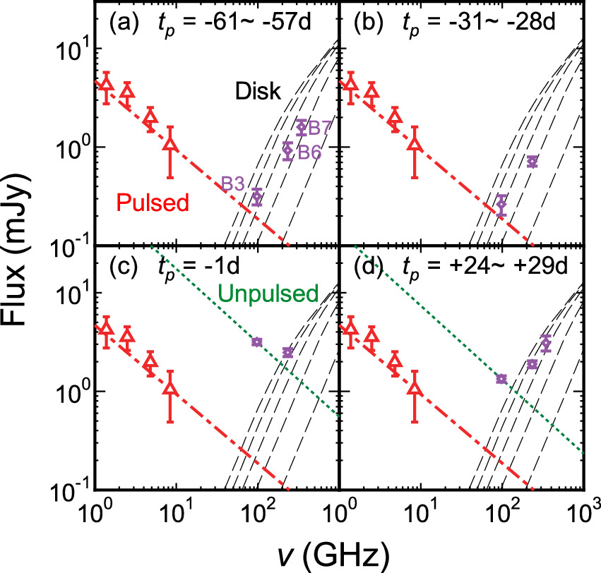 ALMA Observations of the Gamma-Ray Binary System PSR B1259