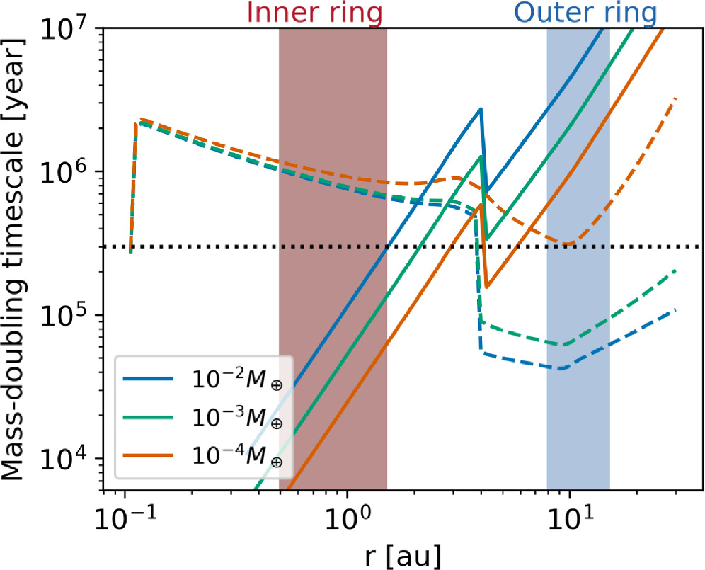 Planetesimal Rings Formation of Super-Earths and Mini-Neptunes from Rings of Planetesimals ...
