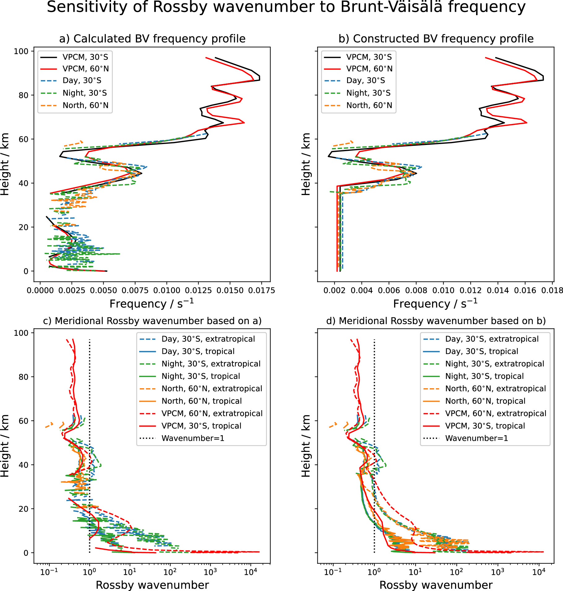 Venus Rotation Speed Three Worlds in One: Venus as a Natural Laboratory for the Effect of ...