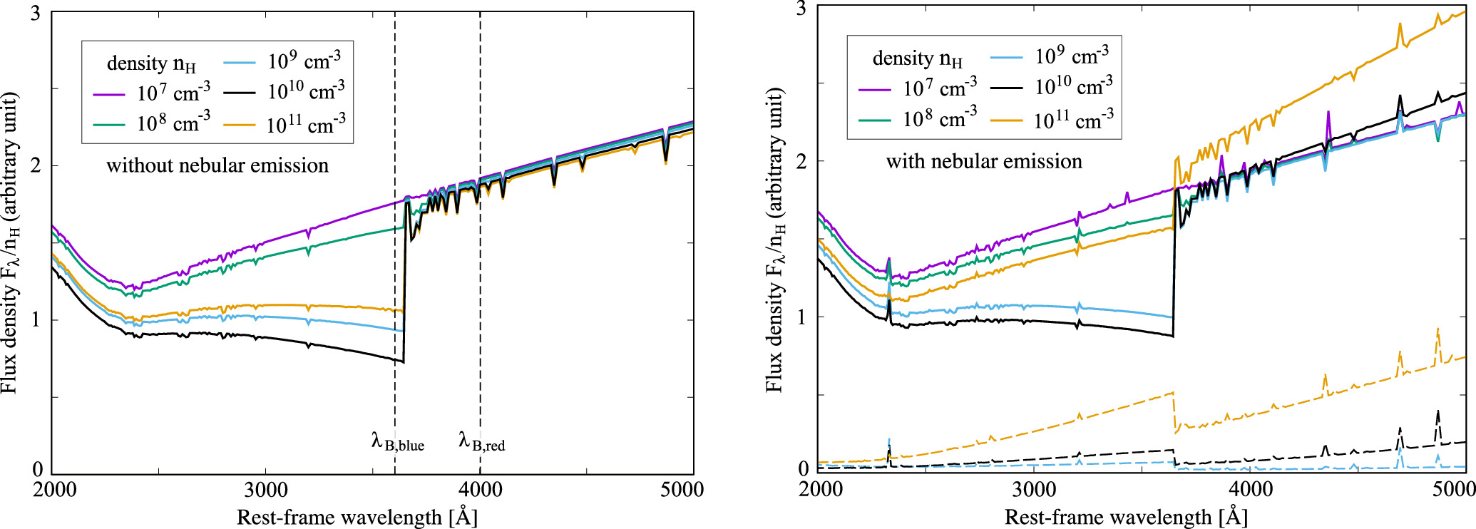 Red Particles Less Density Extremely Dense Gas around Little Red Dots and High-redshift Active ...