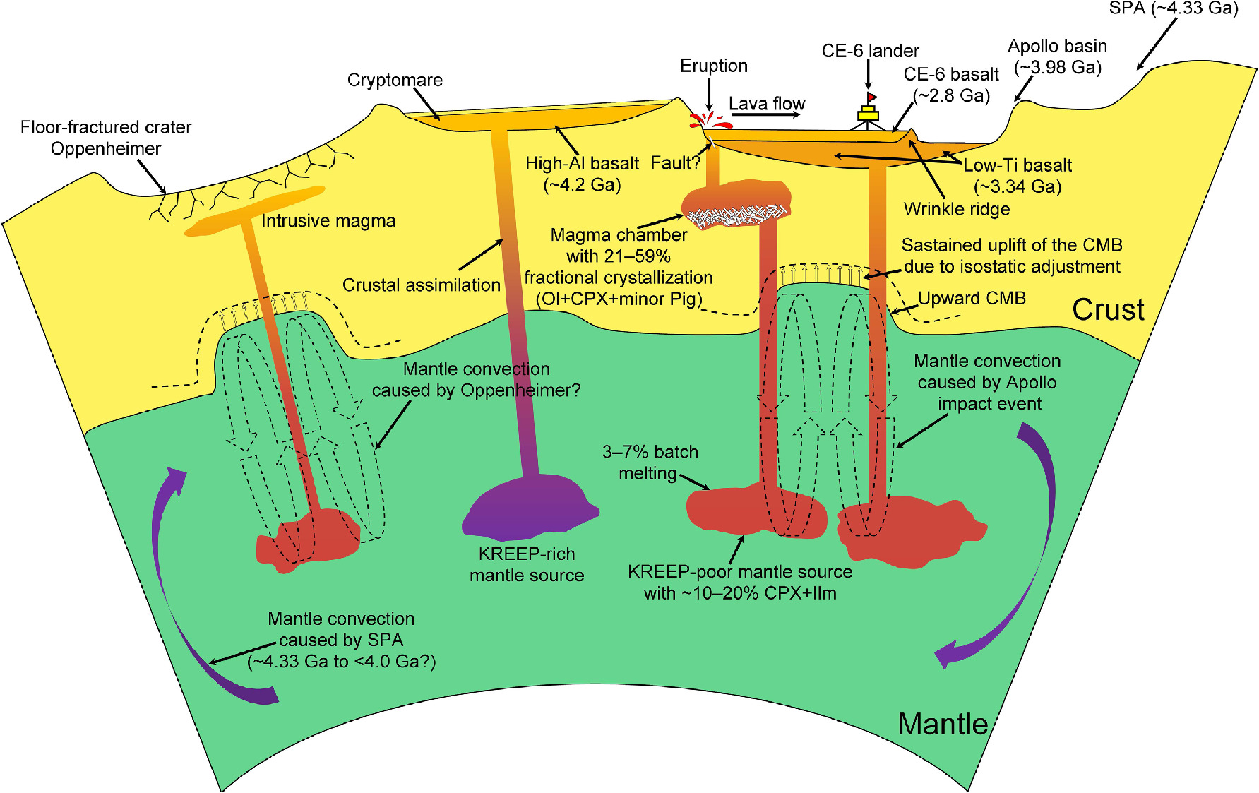 Petrogenesis of Chang’e-6 Basalts and Implication for the Young ...