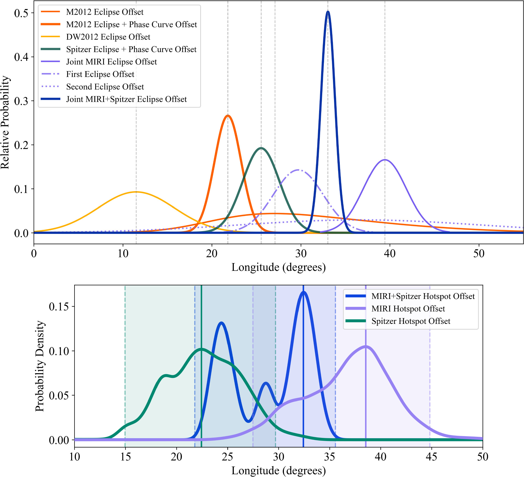Eclipse Mapping with MIRI: 2D Map of HD 189733b from 8 μm