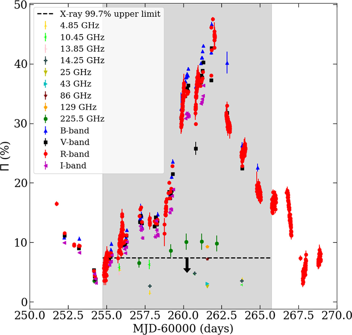 High Optical-to-X-Ray Polarization Ratio Reveals Compton Scattering in ...