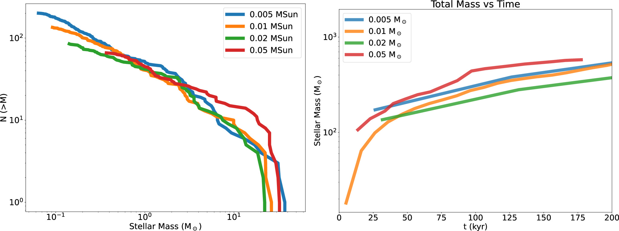 The Stellar Initial Mass Function of Early Dark Matter–free Gas Objects ...