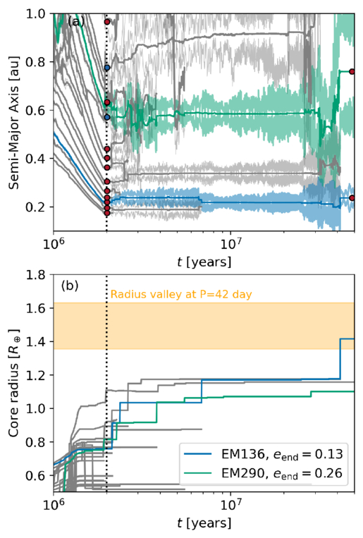 A Tale of Dynamical Instabilities and Giant Impacts in the Exoplanet ...