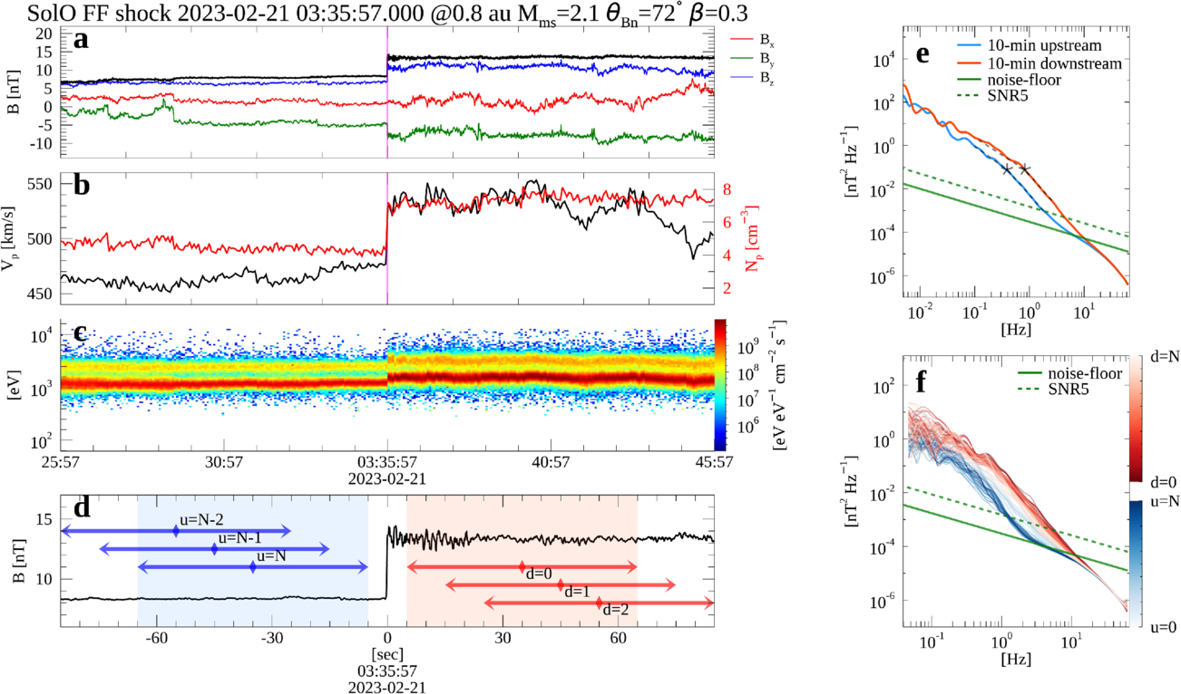 Modification of the Power Spectral Density of Magnetic Field ...