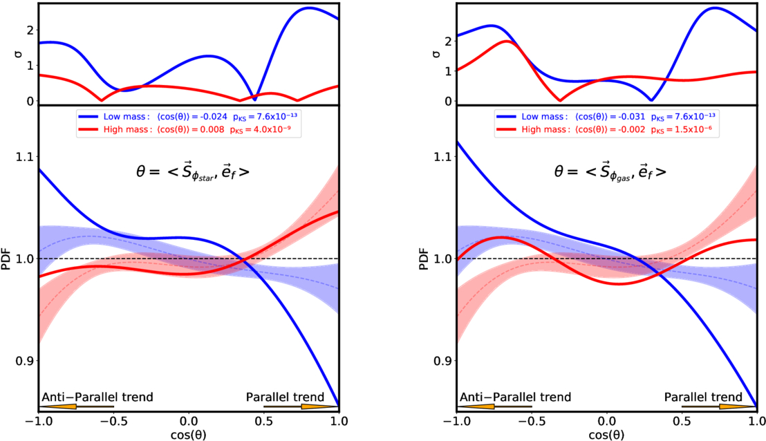 Observed Antiparallel Correlation between Spiral Galaxy and Cosmic ...
